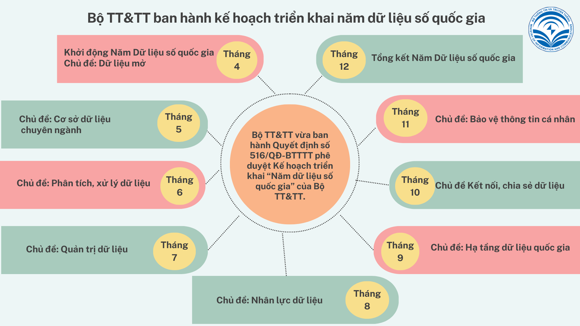 Bộ TT&TT ban hành kế hoạch triển khai năm dữ liệu số quốc gia