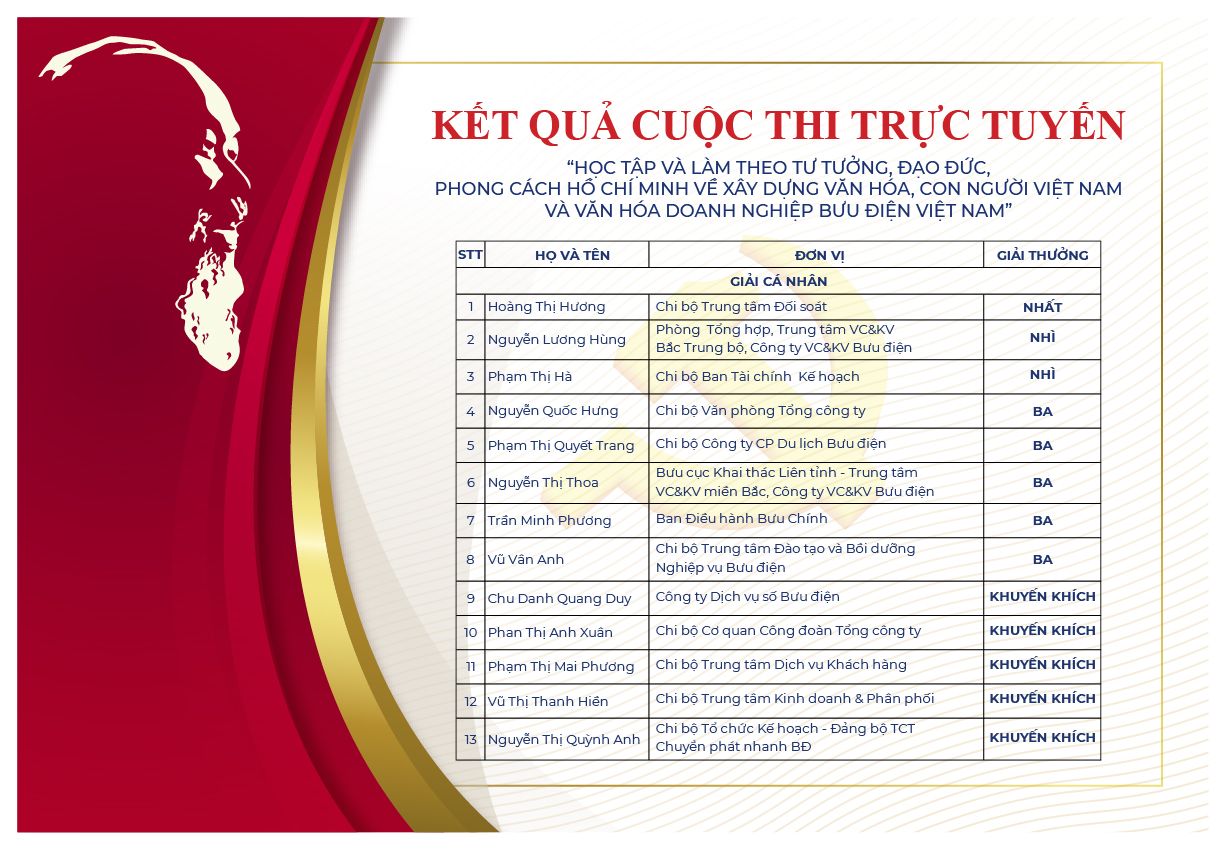 Công bố kết quả Cuộc thi trực tuyến học tập và làm theo Bác
